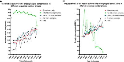 Better Prognosis and Survival in Esophageal Cancer Survivors After Comorbid Second Primary Malignancies: A SEER Database-Based Study